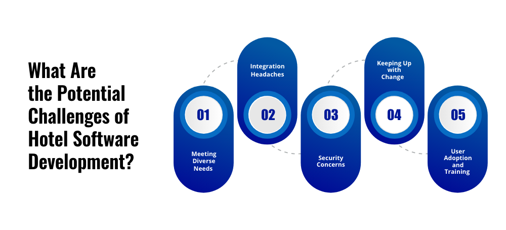 Develop Hotel Management Software