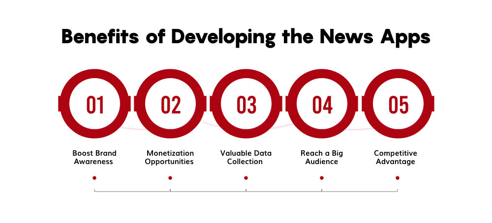 Develop An App Like CNN