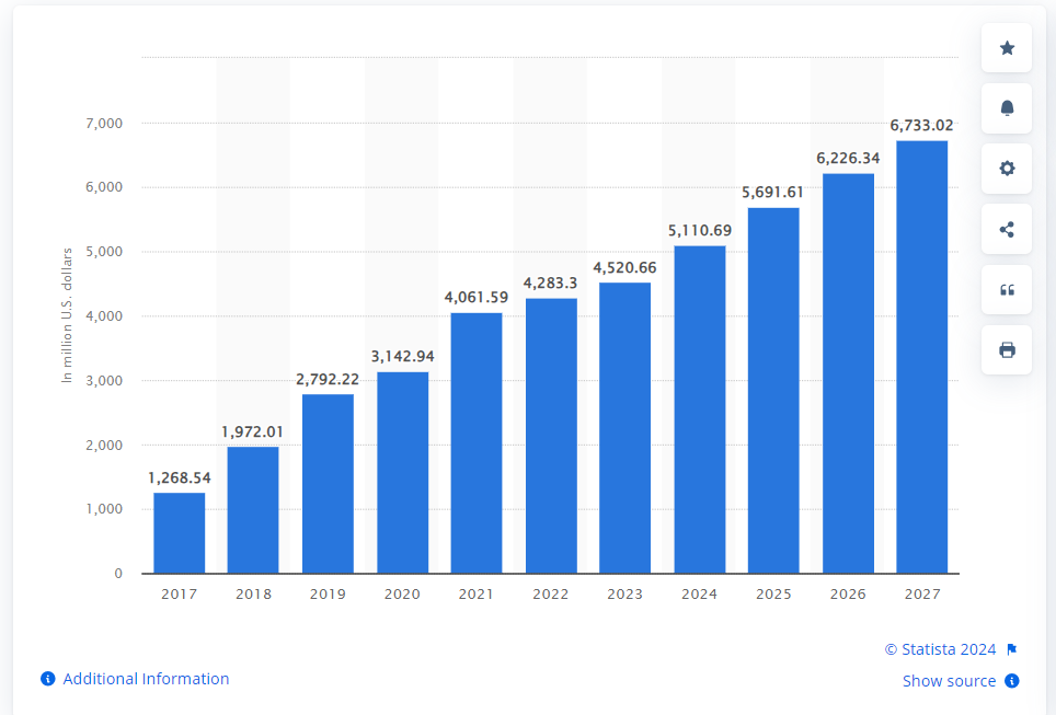 Market Stats On the Fitness Industry