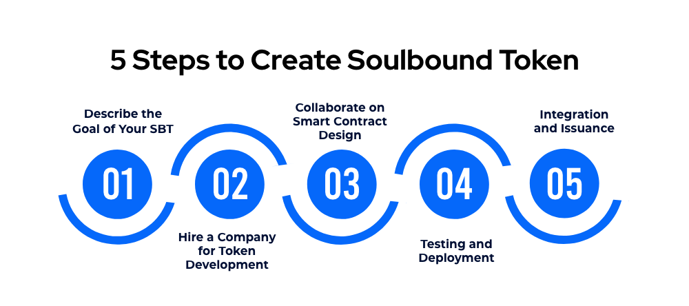 Steps to Create Soulbound Token