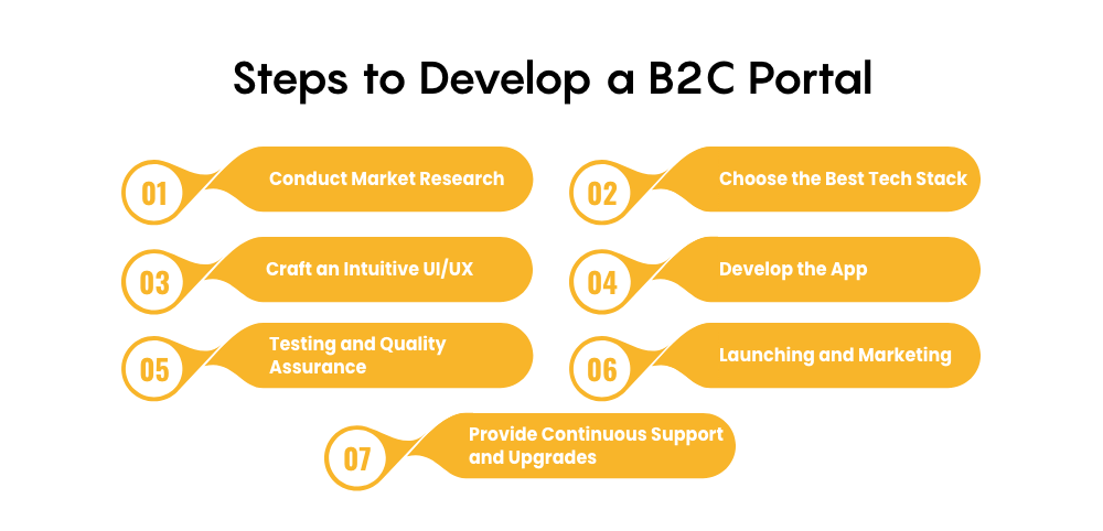 Steps to Develop a B2C Portal