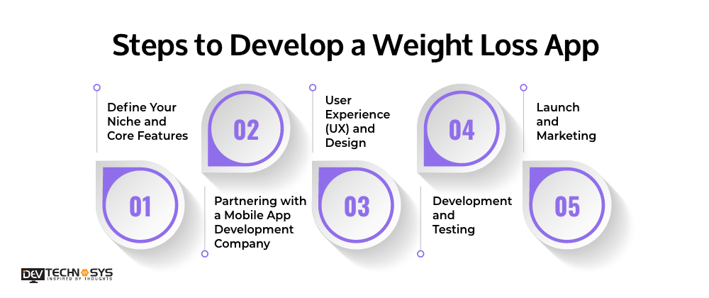 Steps to Develop a Weight Loss App