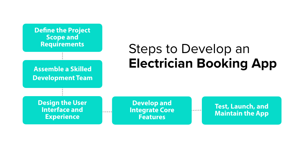 How to Build an Electrician Booking App? Dev Technosys Steps to Develop an Electrician Booking App