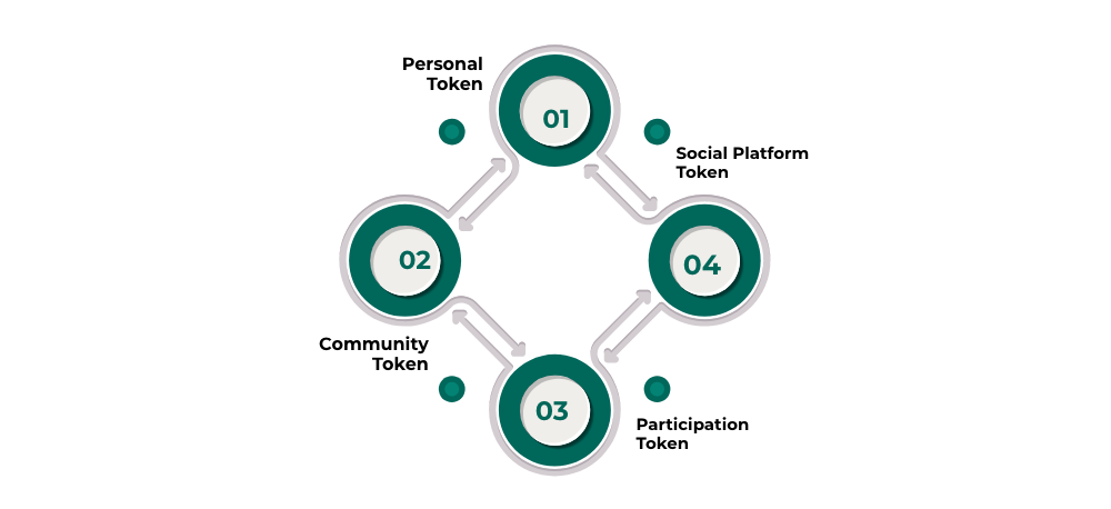 Types of Social Tokens