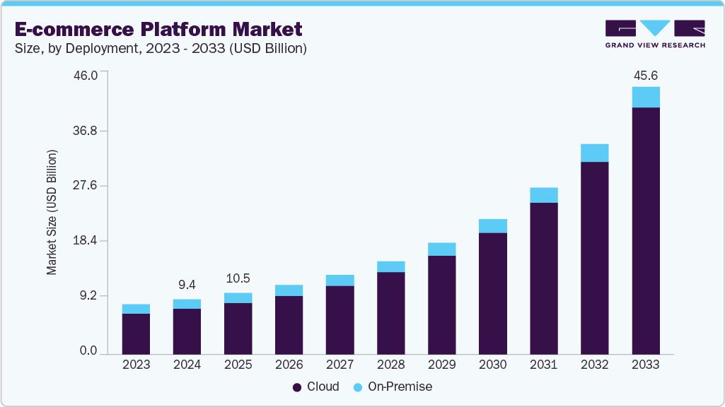 How to Develop A Shopping App Like Target : A Marketplace Platform Dev Technosys e commerce platform market size Dev Technosys