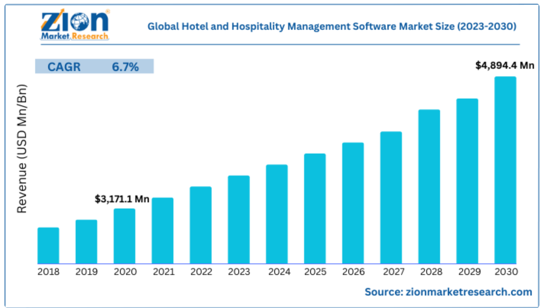 Develop Hotel Management Software