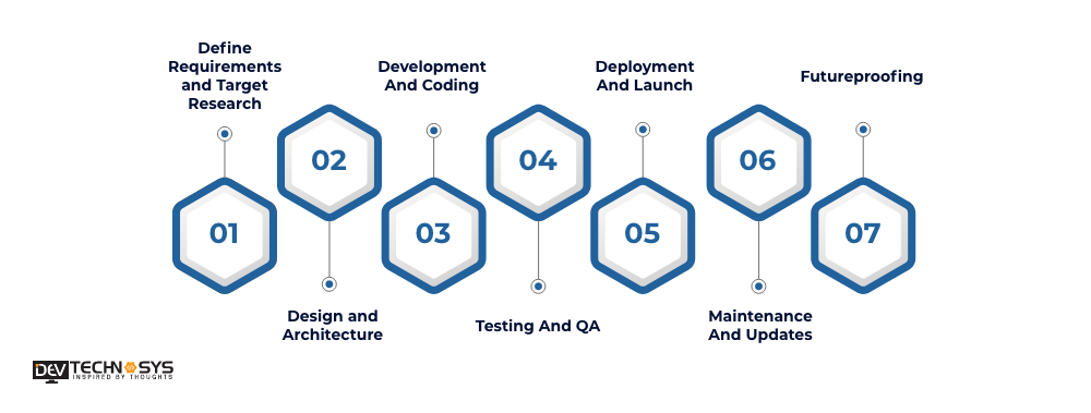 7 Key Steps Of Revenue Cycle Management Software Development