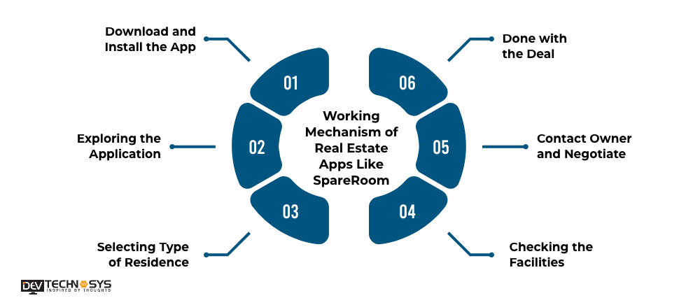 Build a Real Estate App Like SpareRoom
