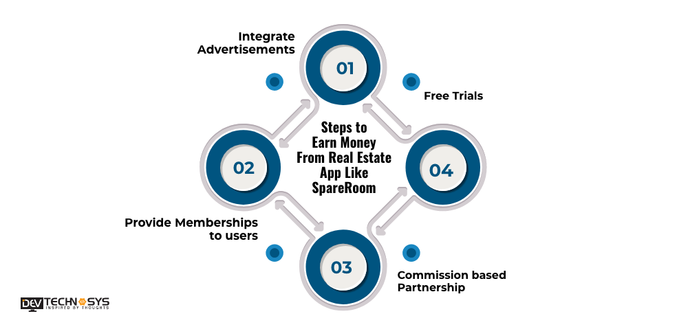 Build a Real Estate App Like SpareRoom