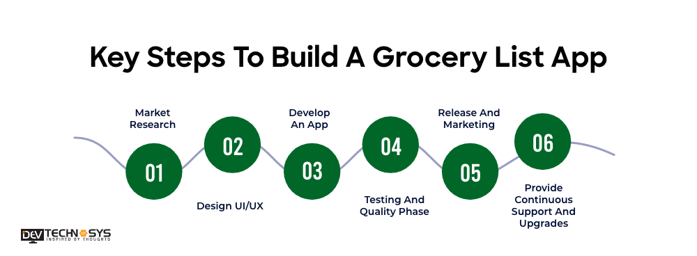 Develop A Grocery List App