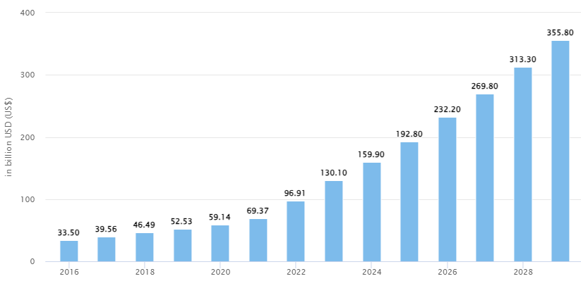 Crucial Market Statistics of Website Development