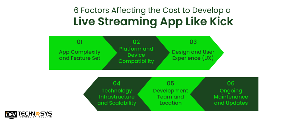 Factors Affecting the Cost to Develop a Live Streaming App