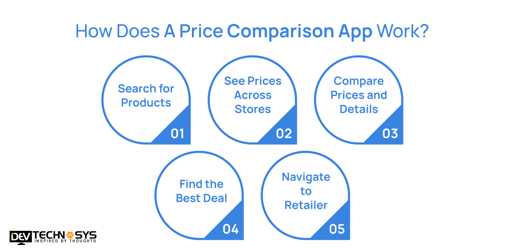 make a price comparison app