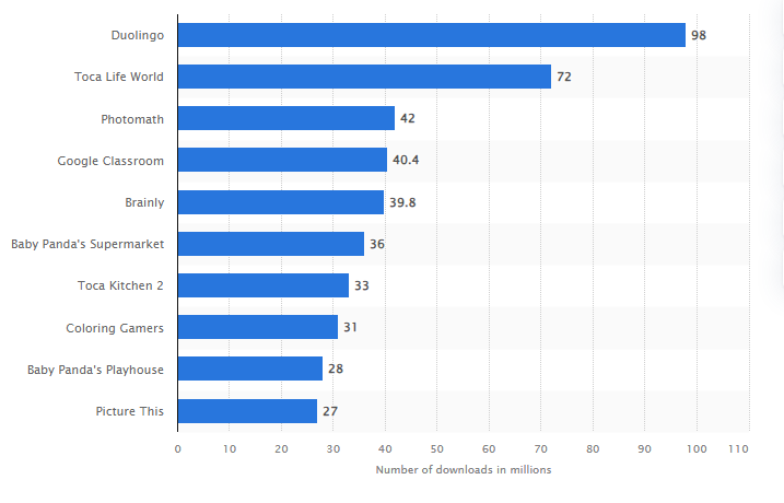 Future Predictions And Projections of Edtech Industry 