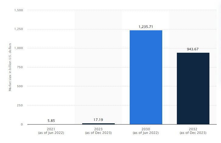 Future Predictions and Projections