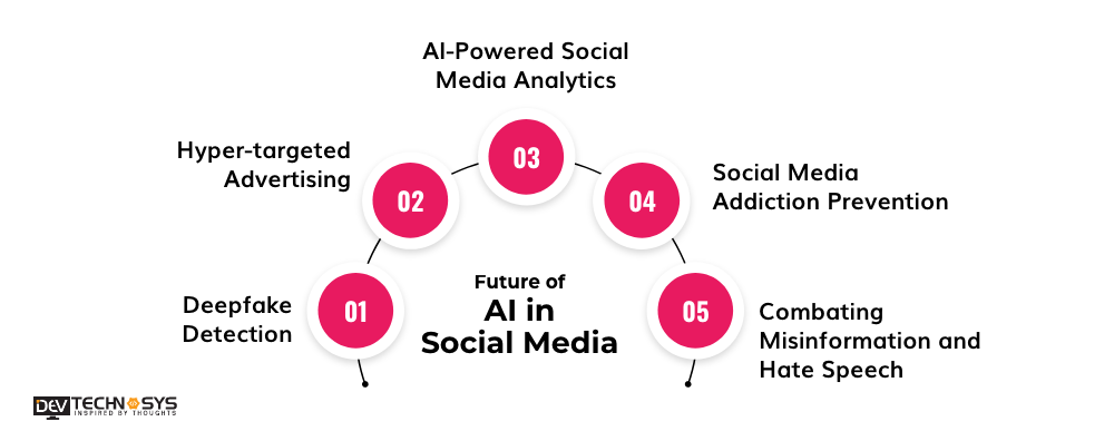 Impact Of AI In Social Media Platforms In 2024