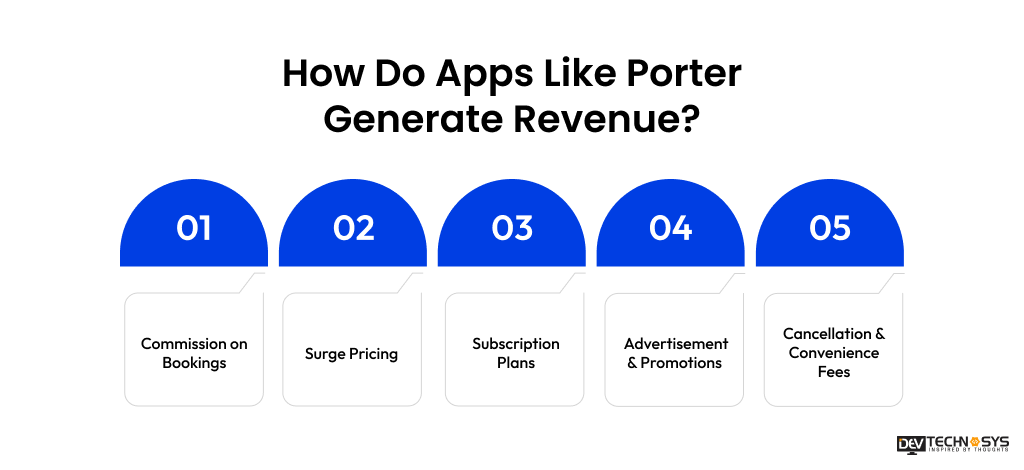 How to Build an App Like Porter in 2026? Dev Technosys How Do Apps Like Porter Generate Revenue