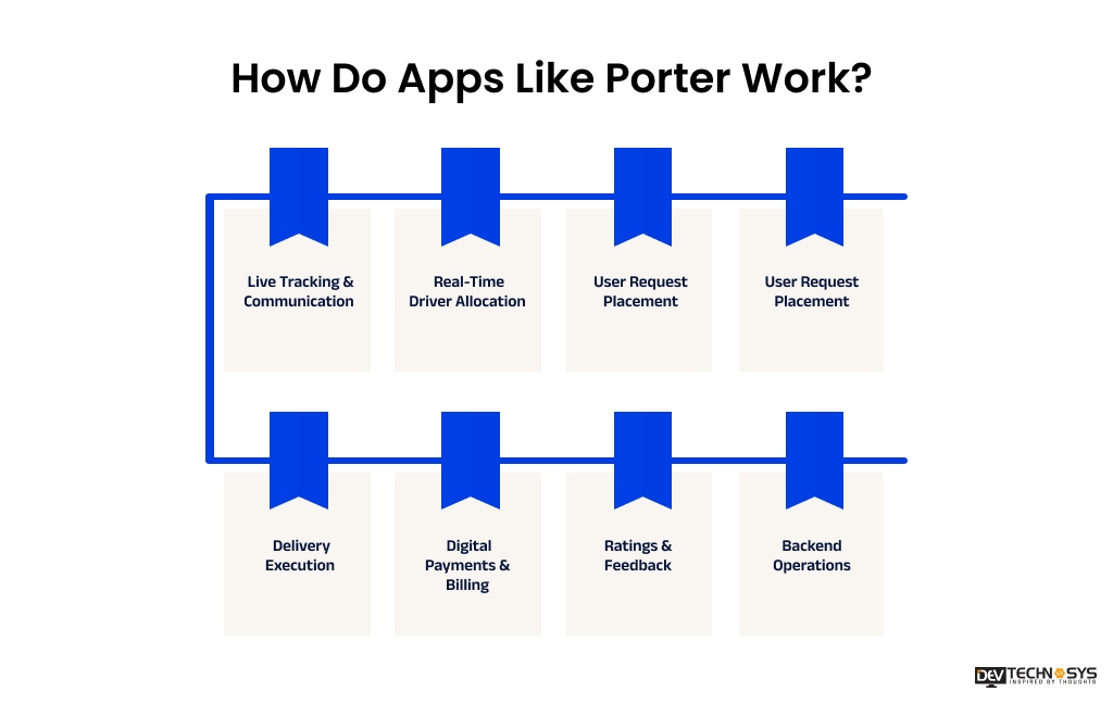 How to Build an App Like Porter in 2026? Dev Technosys How Do Apps Like Porter Work