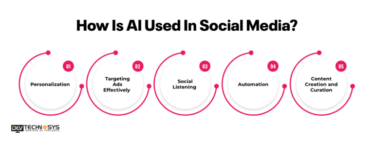 Impact Of AI In Social Media Platforms In 2024