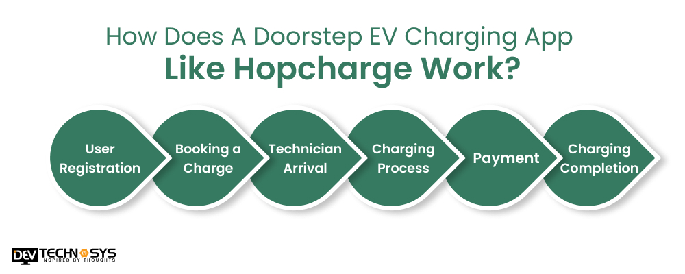 How does doorstep ev charging app works