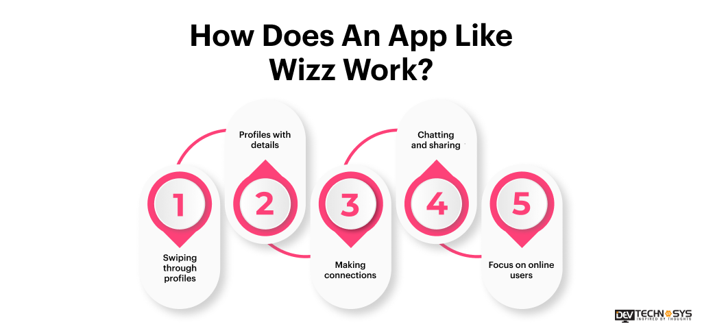 Develop An App Like Wizz