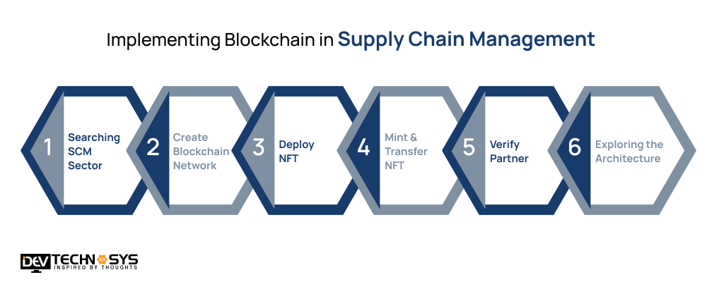 Implementing Blockchain in Supply Chain Management