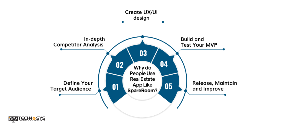 Build a Real Estate App Like SpareRoom
