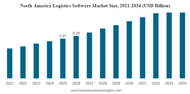 How to Build an App Like Porter in 2026? Dev Technosys Logistics App Market Stats