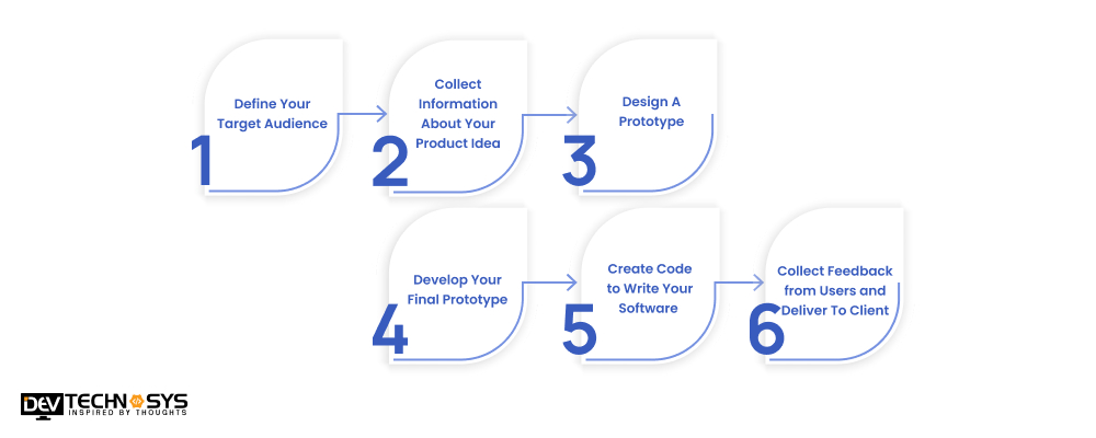 Major Steps of Clinical Decision Support Software Development