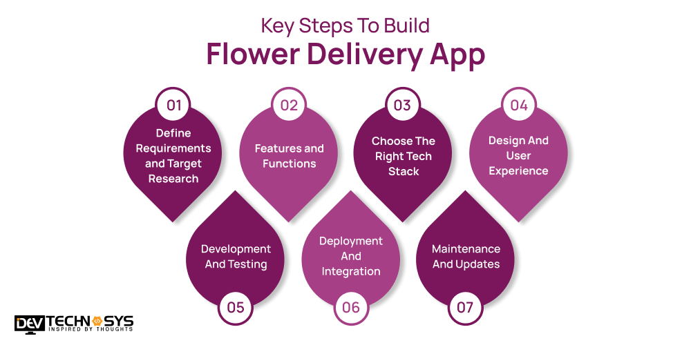 Steps of Online Flower Delivery App Development