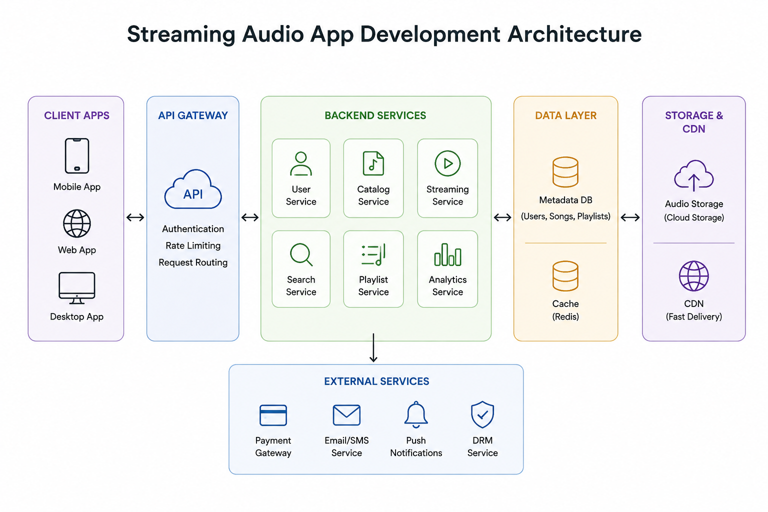 Streaming Audio App Development Architecture
