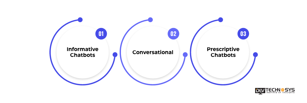 Types of Chatbots in Healthcare