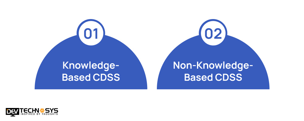 Types of Clinical Decision Support Software