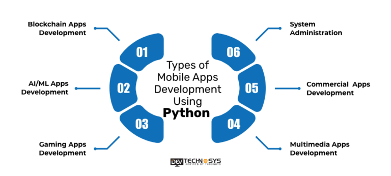 Python For Mobile App Development In 2024 : Ultimate Guide