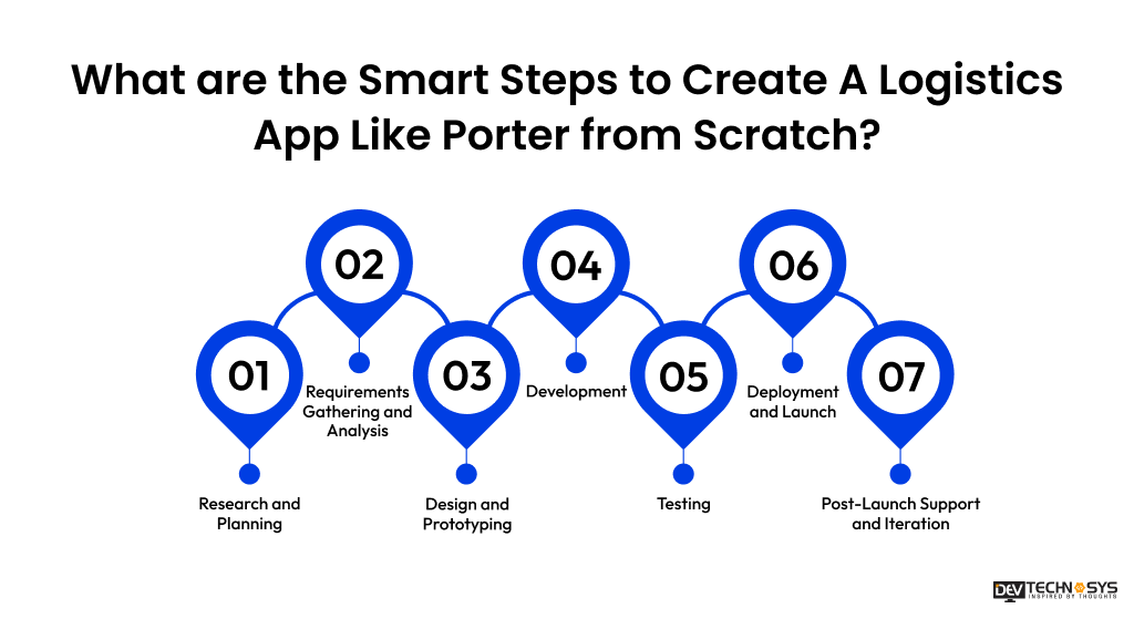 How to Build an App Like Porter in 2026? Dev Technosys What are the Smart Steps to Create A Logistics App Like Porter from Scratch