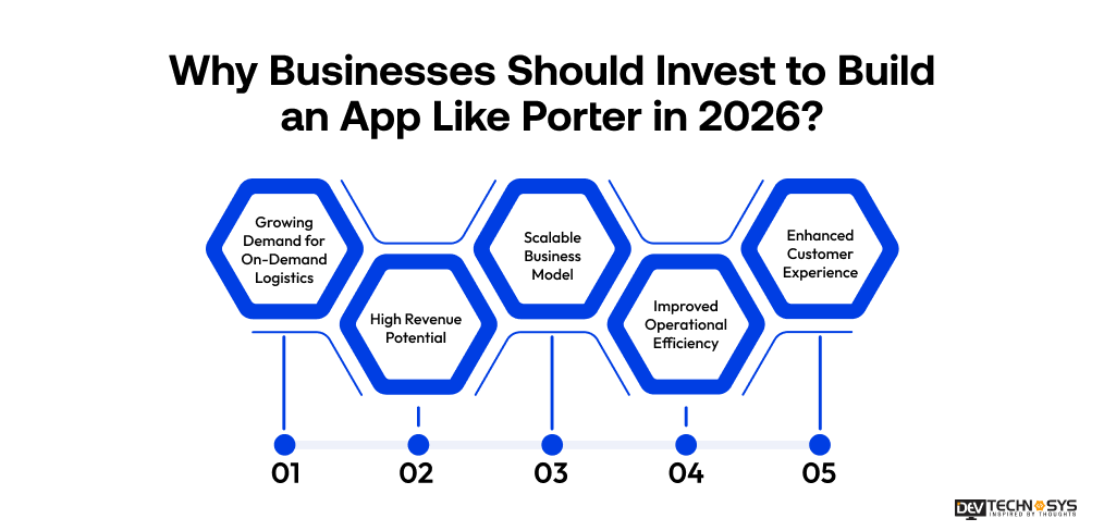 How to Build an App Like Porter in 2026? Dev Technosys Why Businesses Should Invest to Build an App Like Porter in 2026