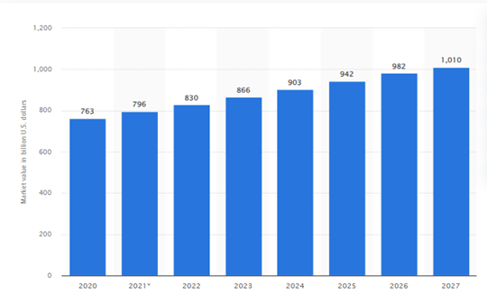 Worldwide home improvement market value from 2020 to 2027