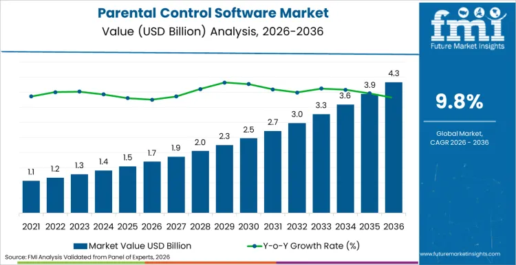 How to Create a GPS Child Tracking App Like Findmykids? Dev Technosys parental control software market market value analysis Dev Technosys