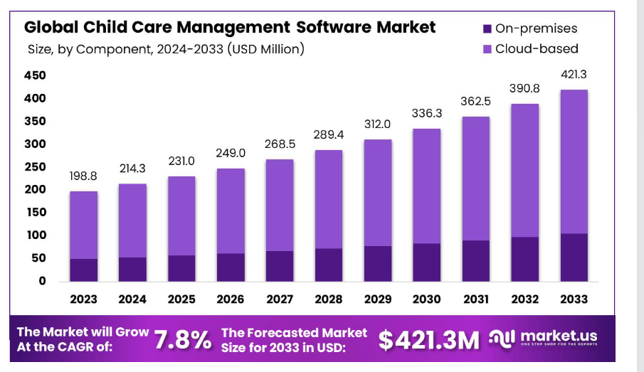 Develop Childcare Management Software