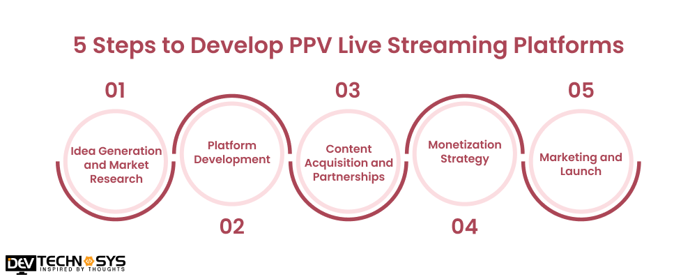 5 Steps to Develop PPV Live Streaming Platforms