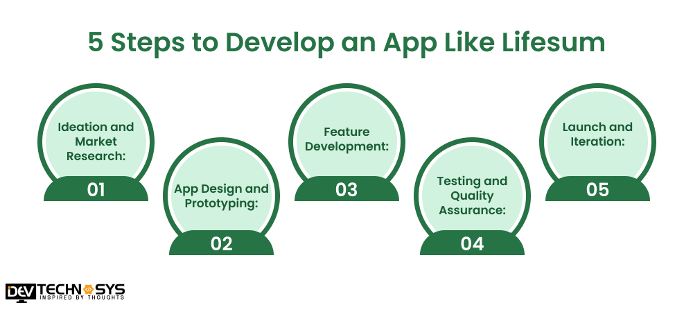 5 Steps to Develop an App Like Lifesum