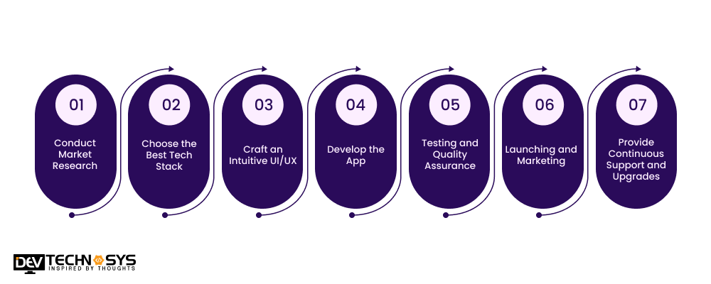 7 Key Steps to Build Credit Card Bill Payment App