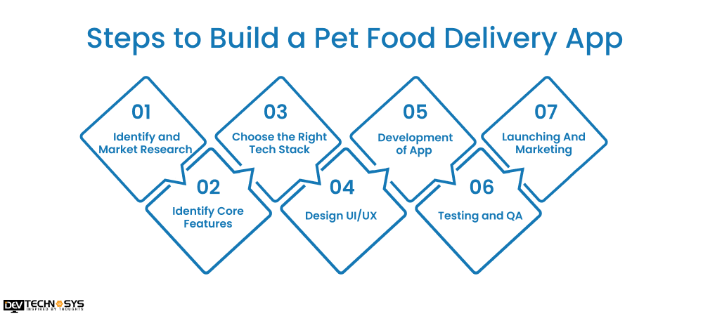 7 Key Steps to Build a Pet Food Delivery App