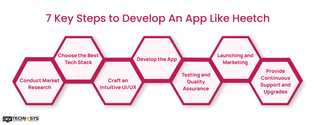 7 Key Steps to Develop An App Like Heetch
