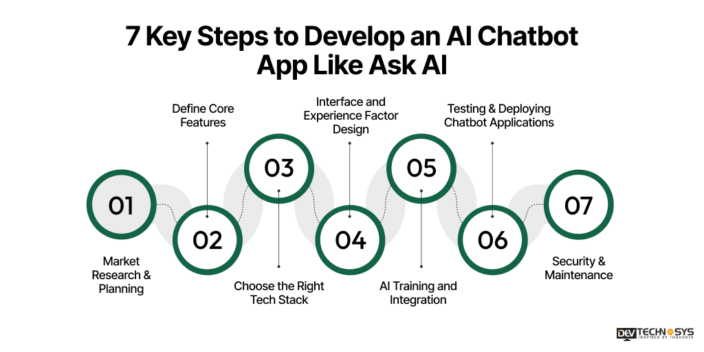 How to Develop an AI Chatbot App Like Ask AI? Dev Technosys 7 Key Steps to Develop an AI Chatbot App Like Ask AI