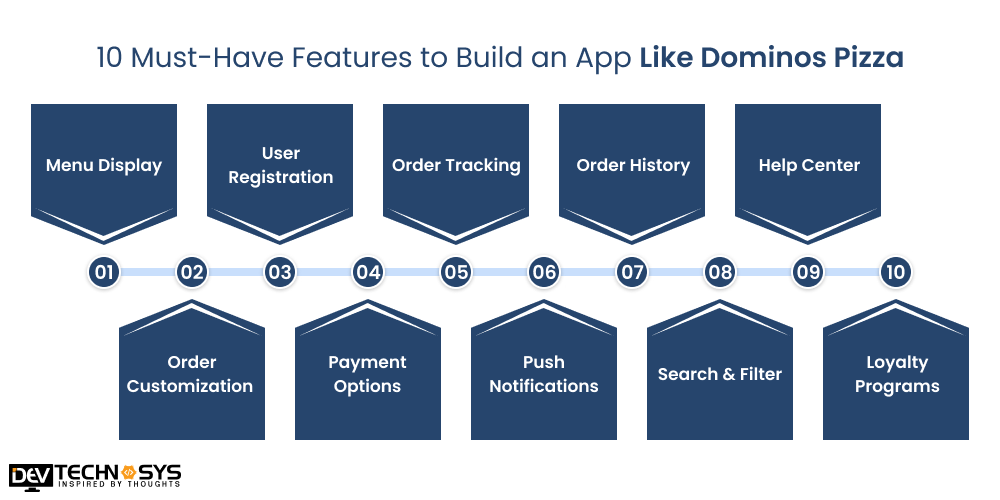 Features to Build an App Like Dominos Pizza