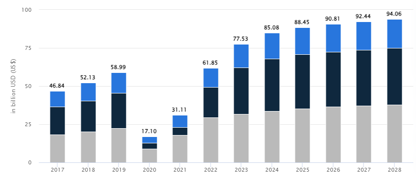 Future Predictions And Projections In Onlie Ticket Booking Industry