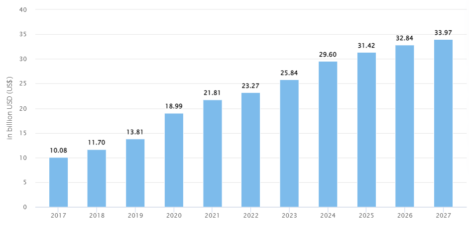 Future Predictions & Projections of Music Streaming Service