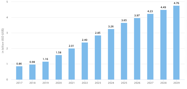 Future Predictions & Projections of Online Music Learning Industry 