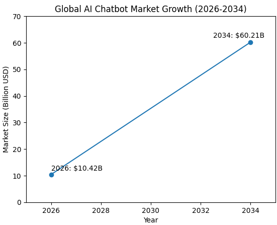 How to Develop an AI Chatbot App Like Ask AI? Dev Technosys Global Market Projections of AI Chatbot Applications